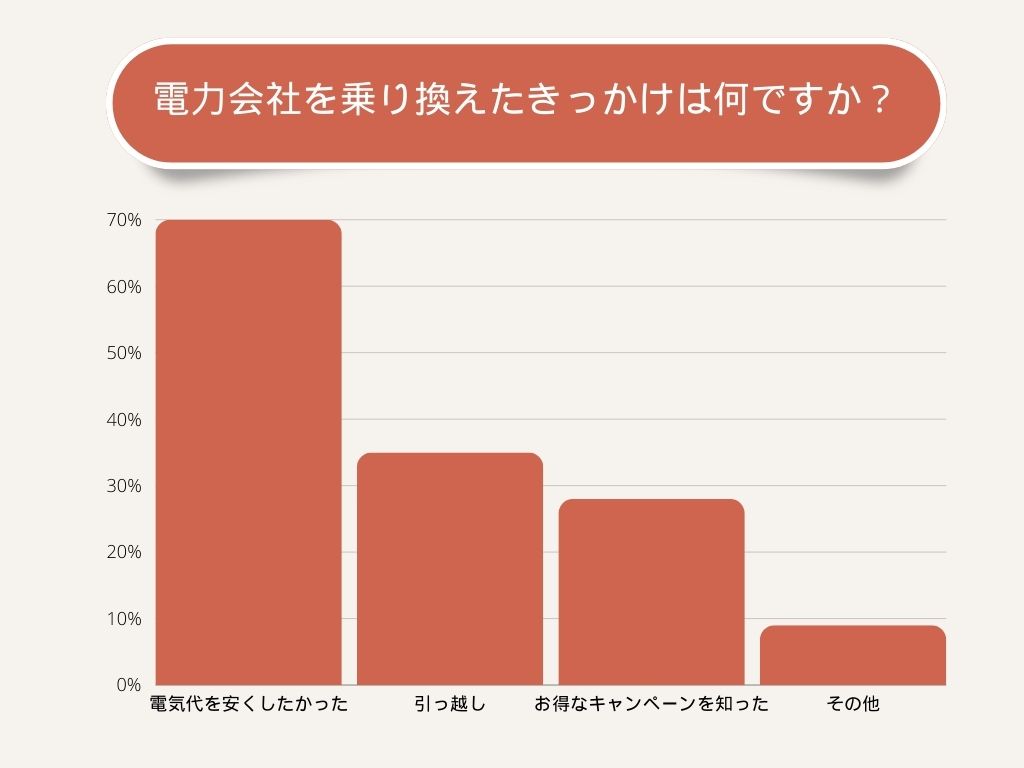 電力会社を乗り換えたきっかけを教えてください