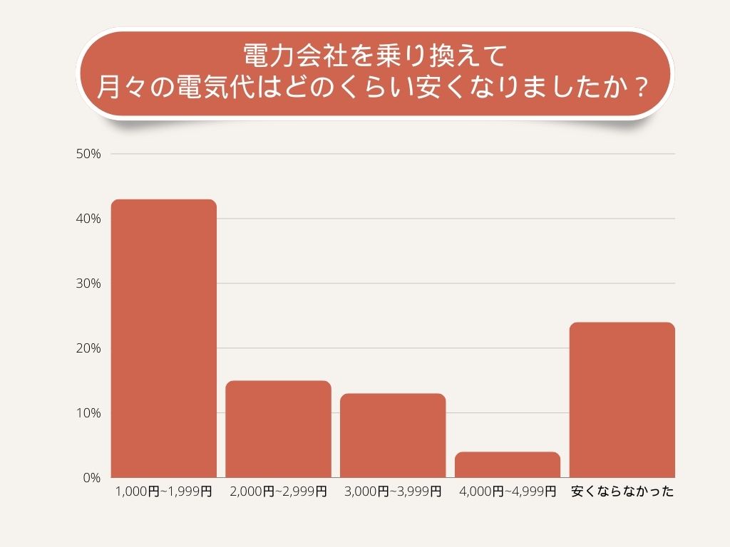 電力会社を乗り換えて、月々の電気代はどのくらい安くなりましたか