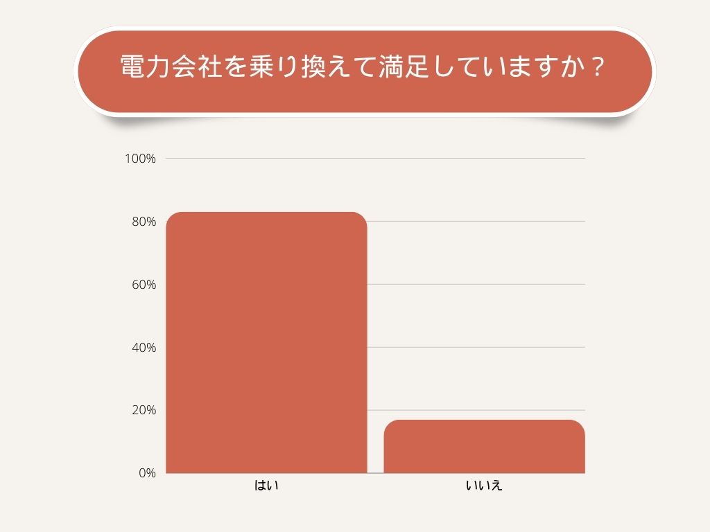 電力会社を乗り換えて満足していますか