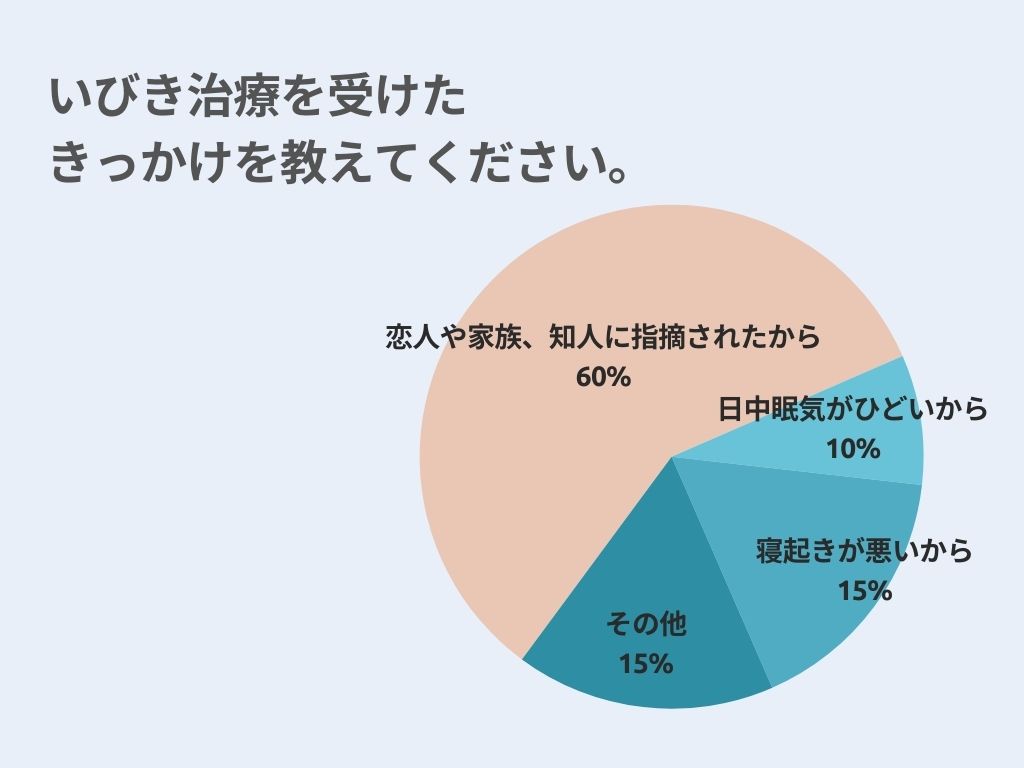 いびき治療を受けたきっかけを教えてください