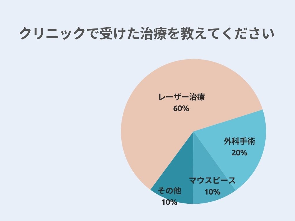 クリニックで受けた治療を教えてください