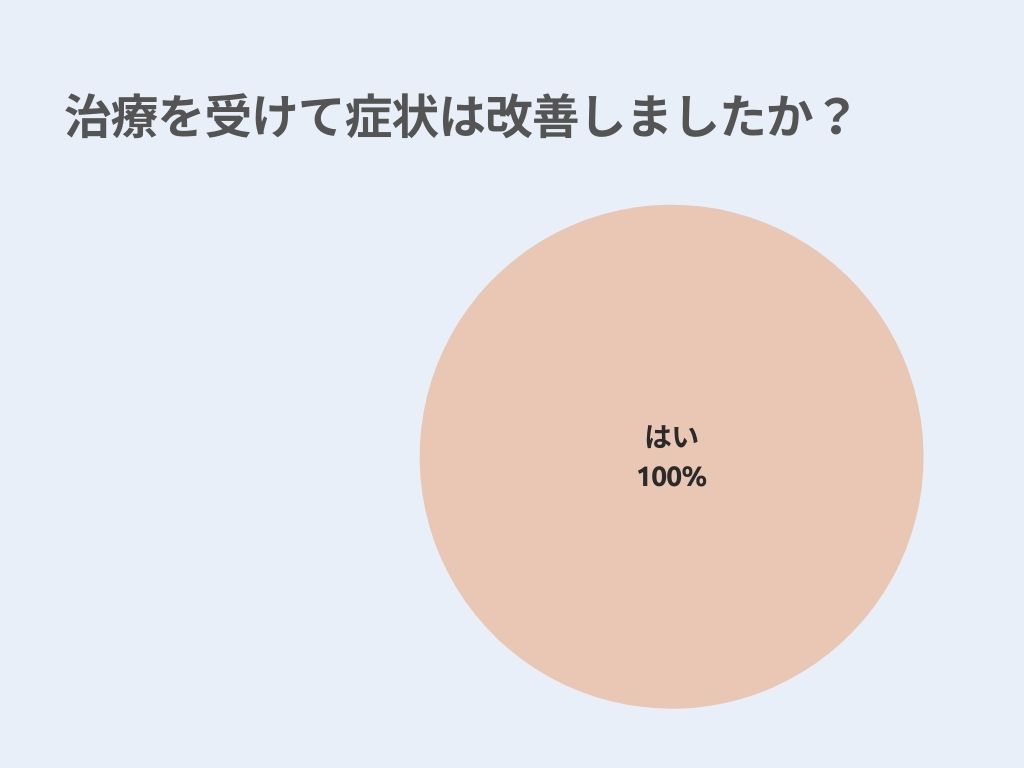 治療を受けて症状は改善しましたか