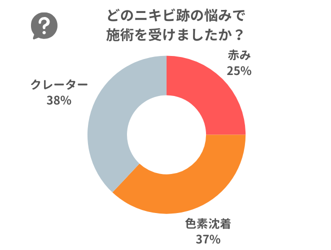 アンケート 経験者はどのニキビ跡の悩みで施術を受けた？