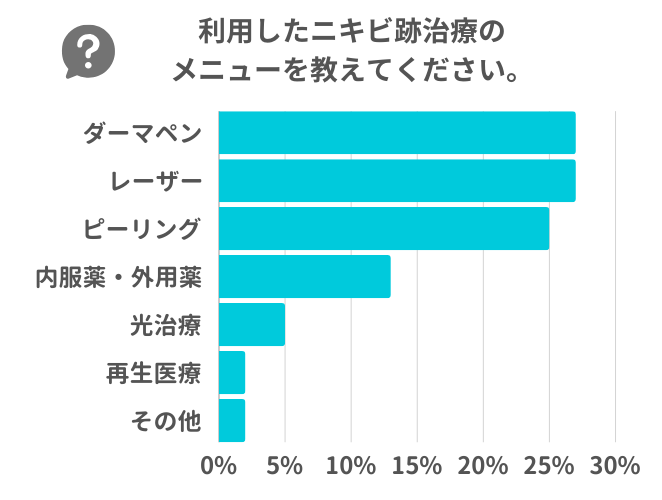 アンケート 利用したニキビ跡治療のメニューは？