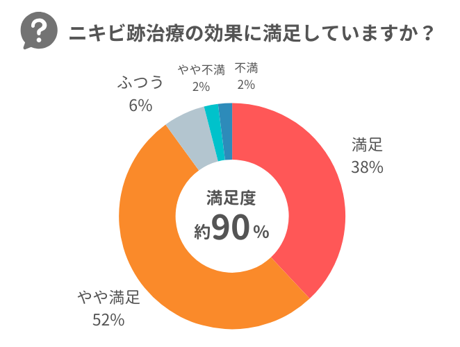 アンケート 美容クリニックでの治療効果の満足度