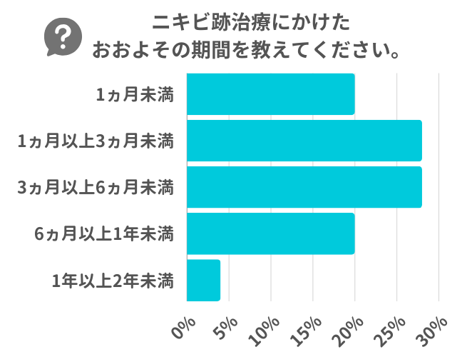 アンケート 経験者の通った期間