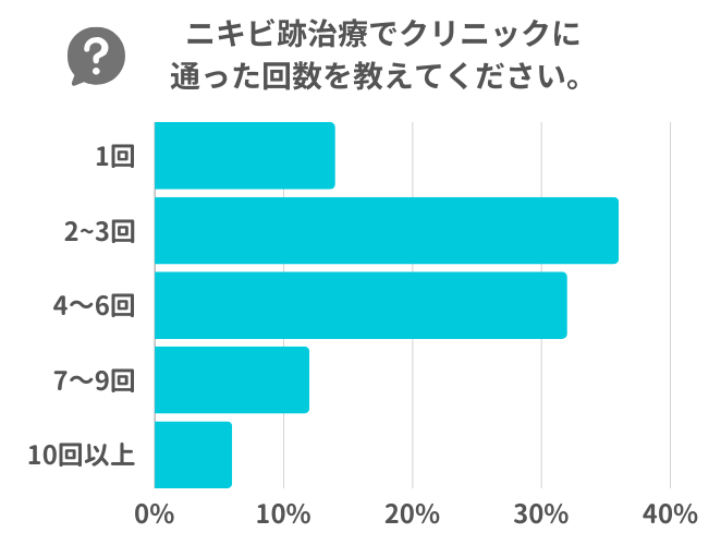 アンケート 経験者の通った回数