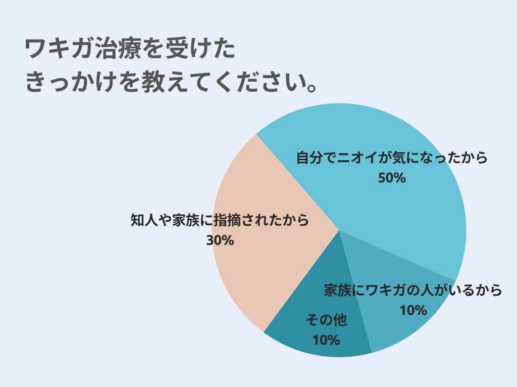 ワキガ治療を受けたきっかけを教えてください