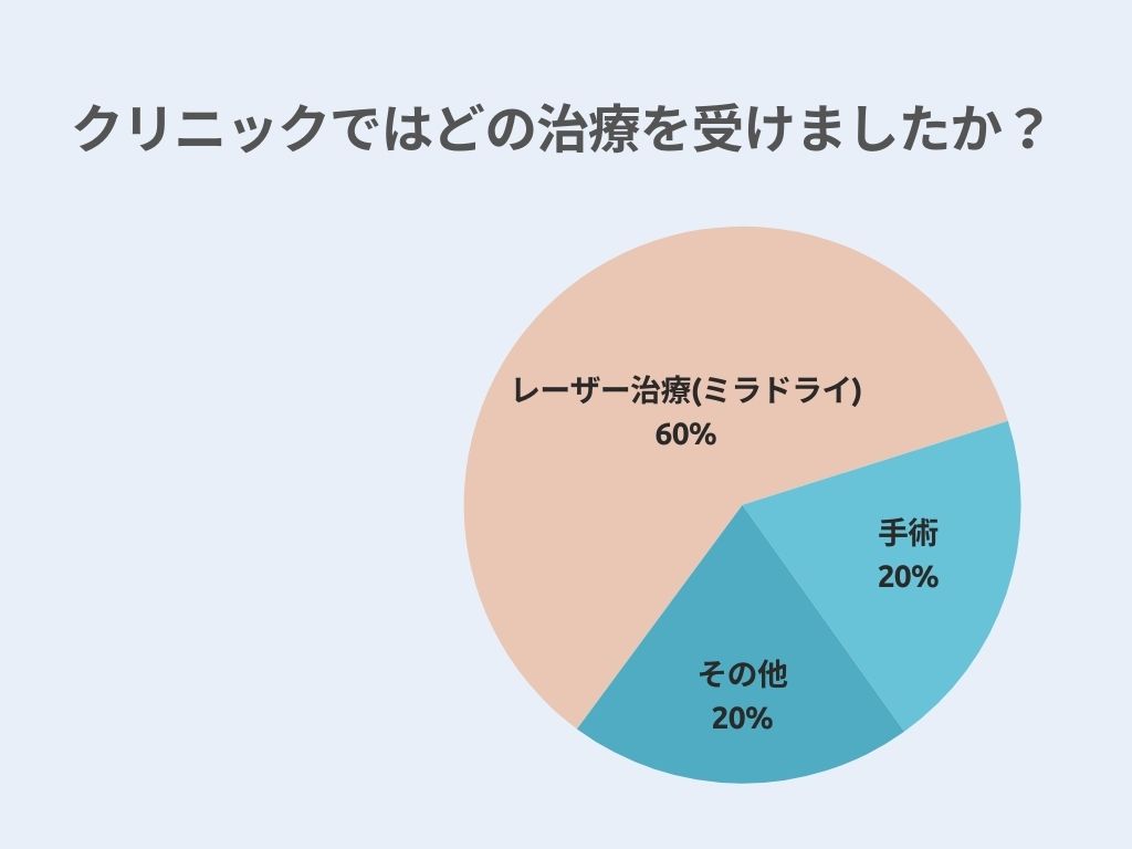 クリニックではどの治療を受けましたか？