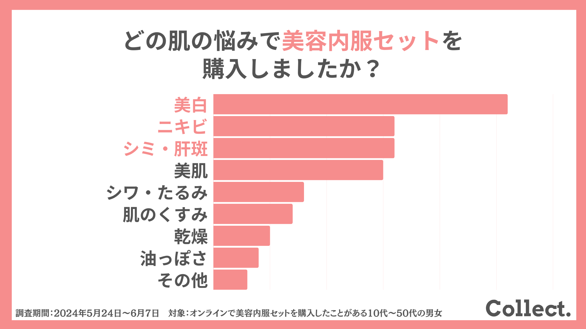 どの肌の悩みで美容内服セットを購入しましたか？