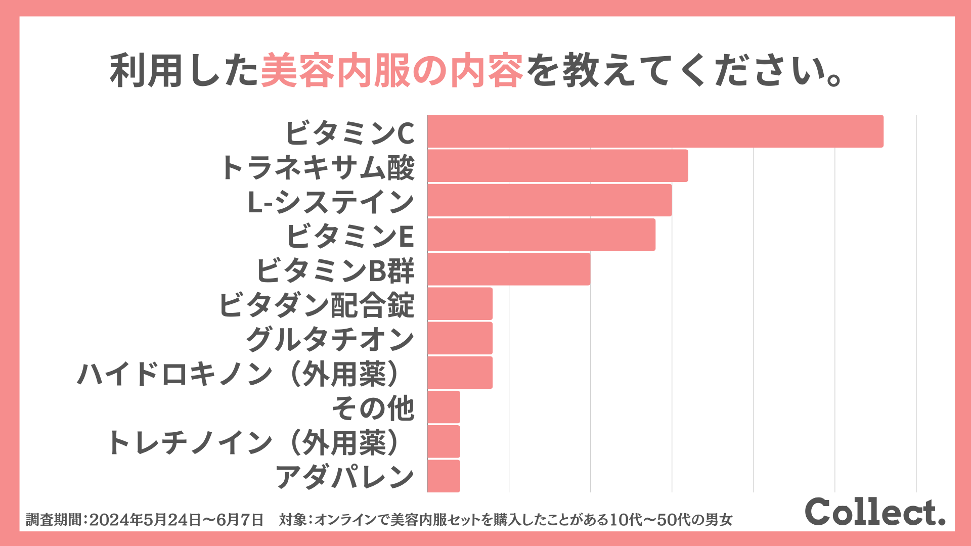 利用した美容内服の内容