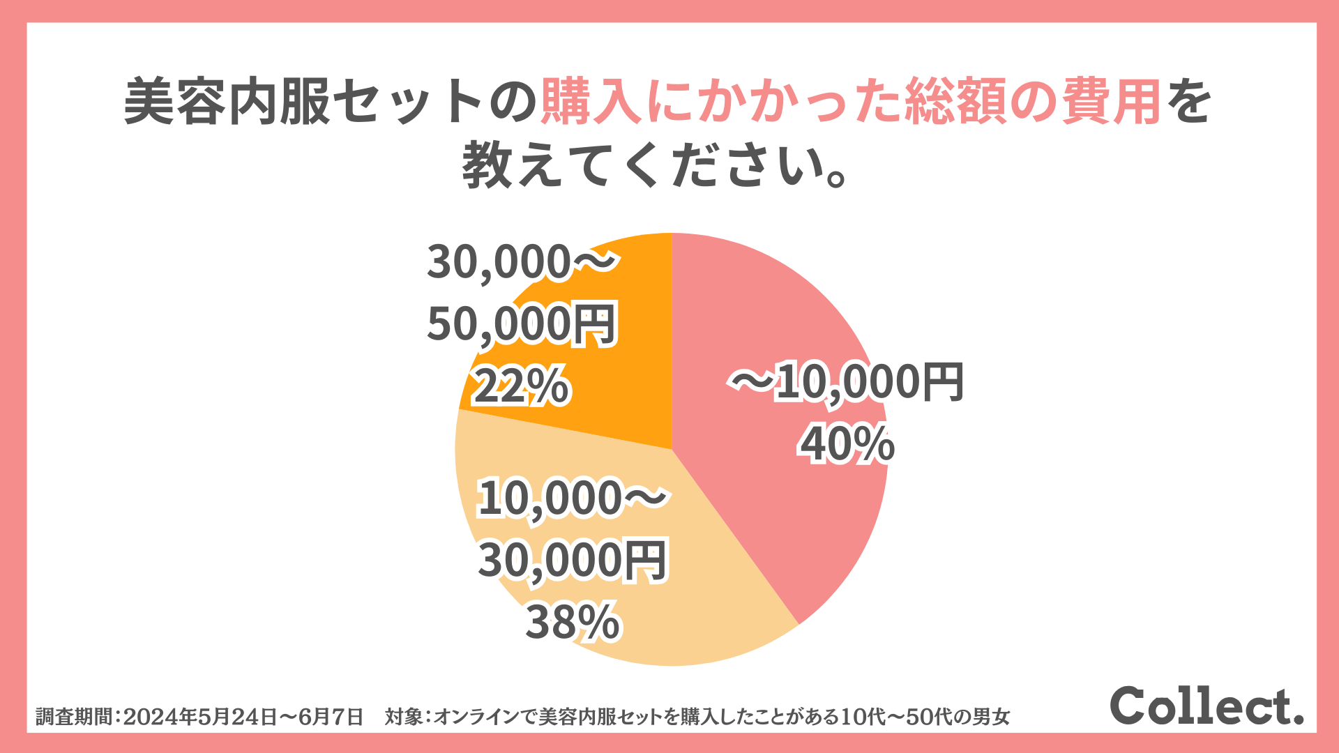 美容内服セットの購入にかかった総額の費用を教えてください