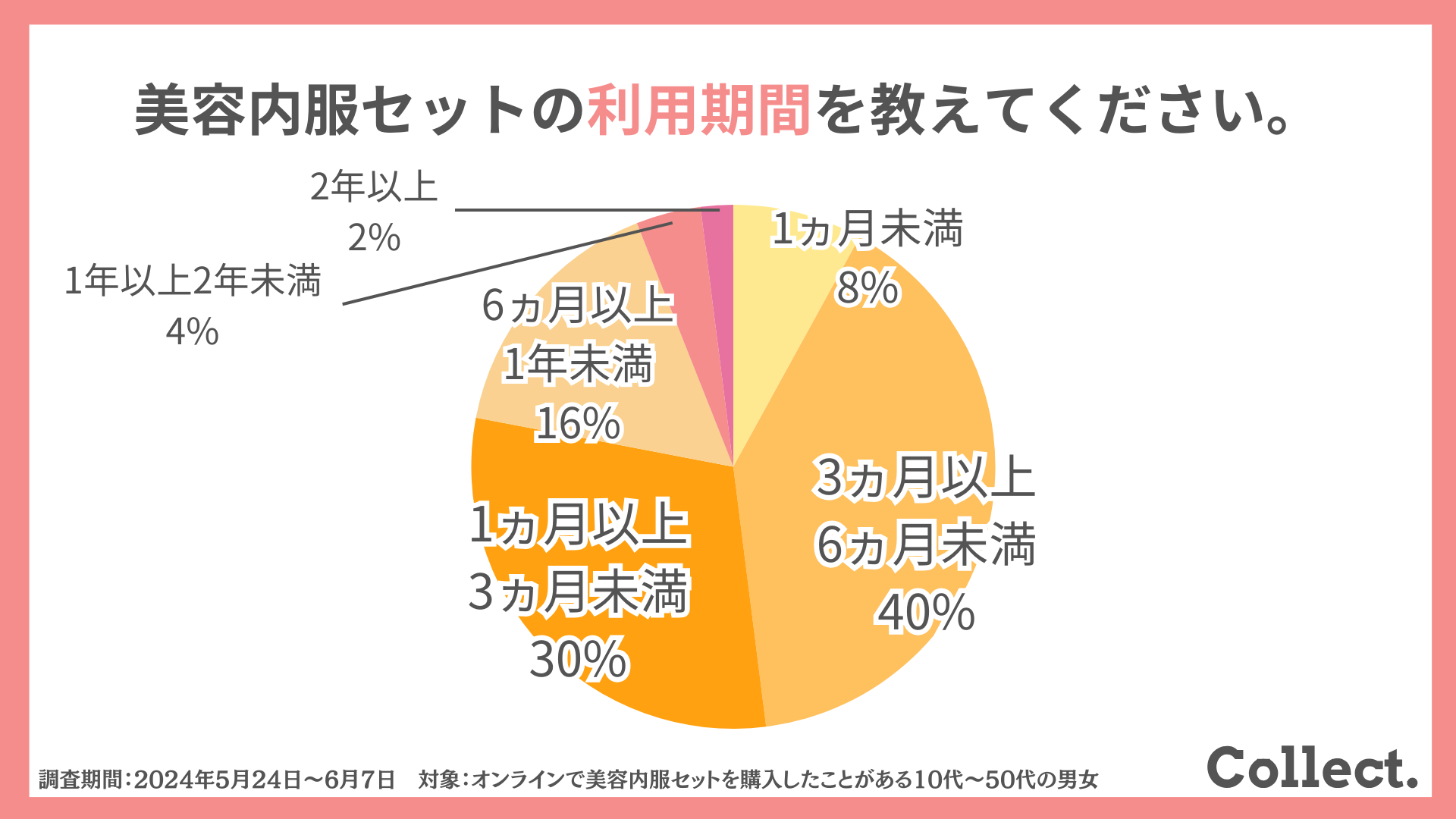 美容内服セットの利用期間を教えてください。