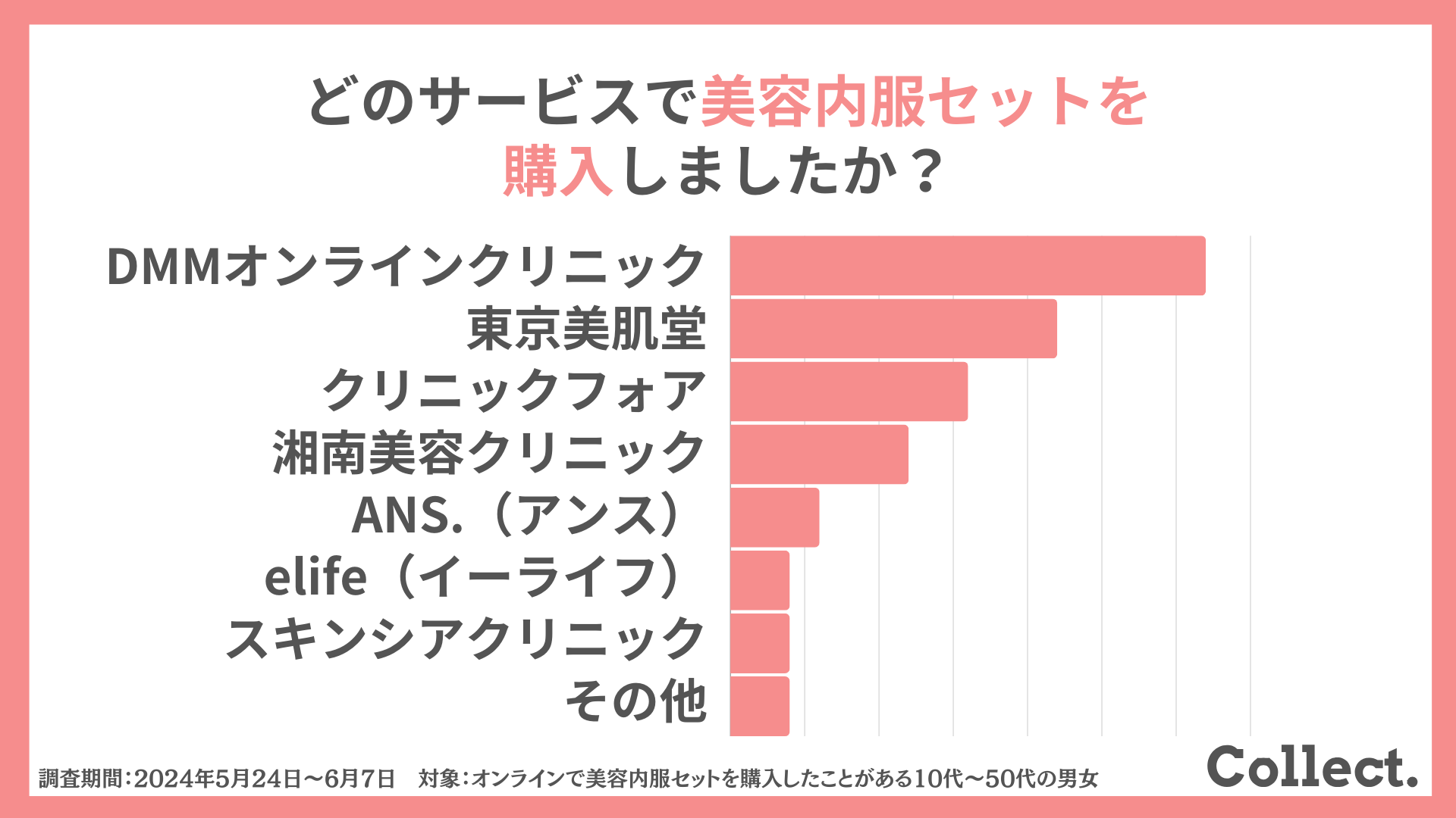 どのサービスで美容内服セットを購入しましたか？