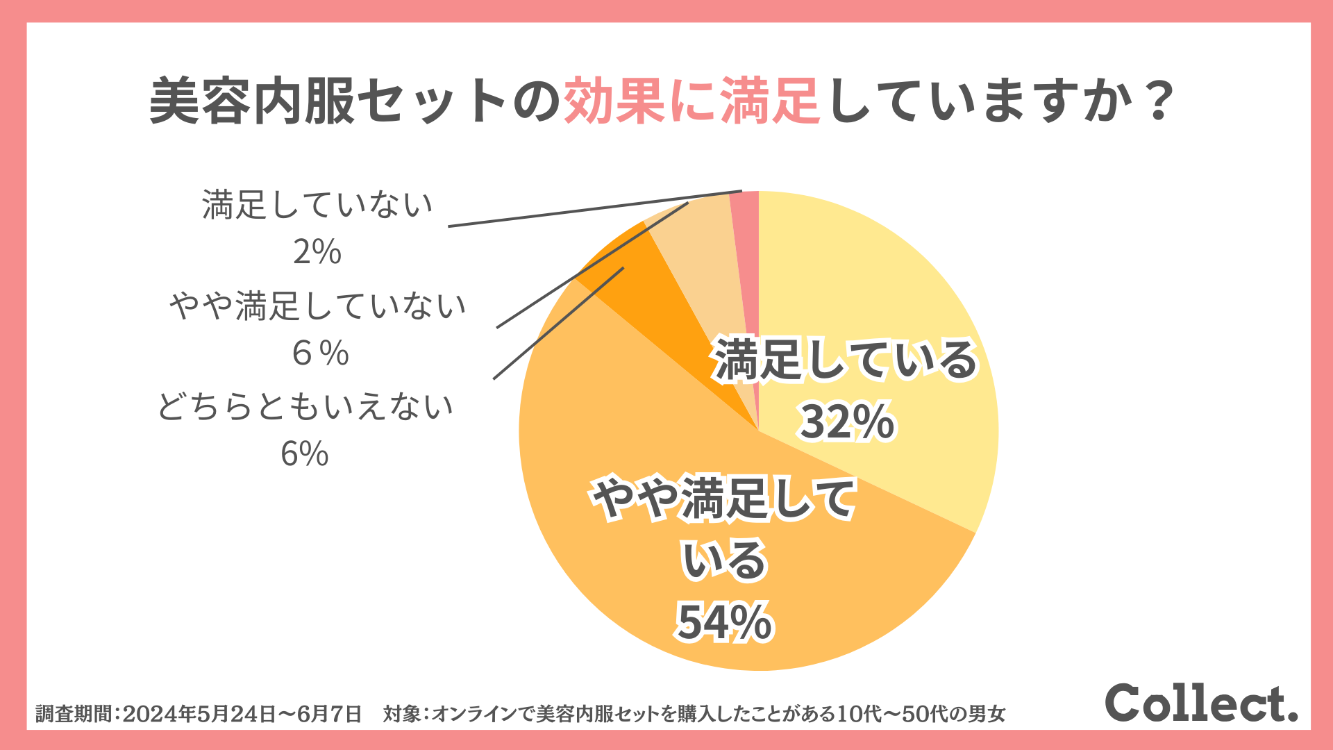 美容内服セットの効果に満足していますか？