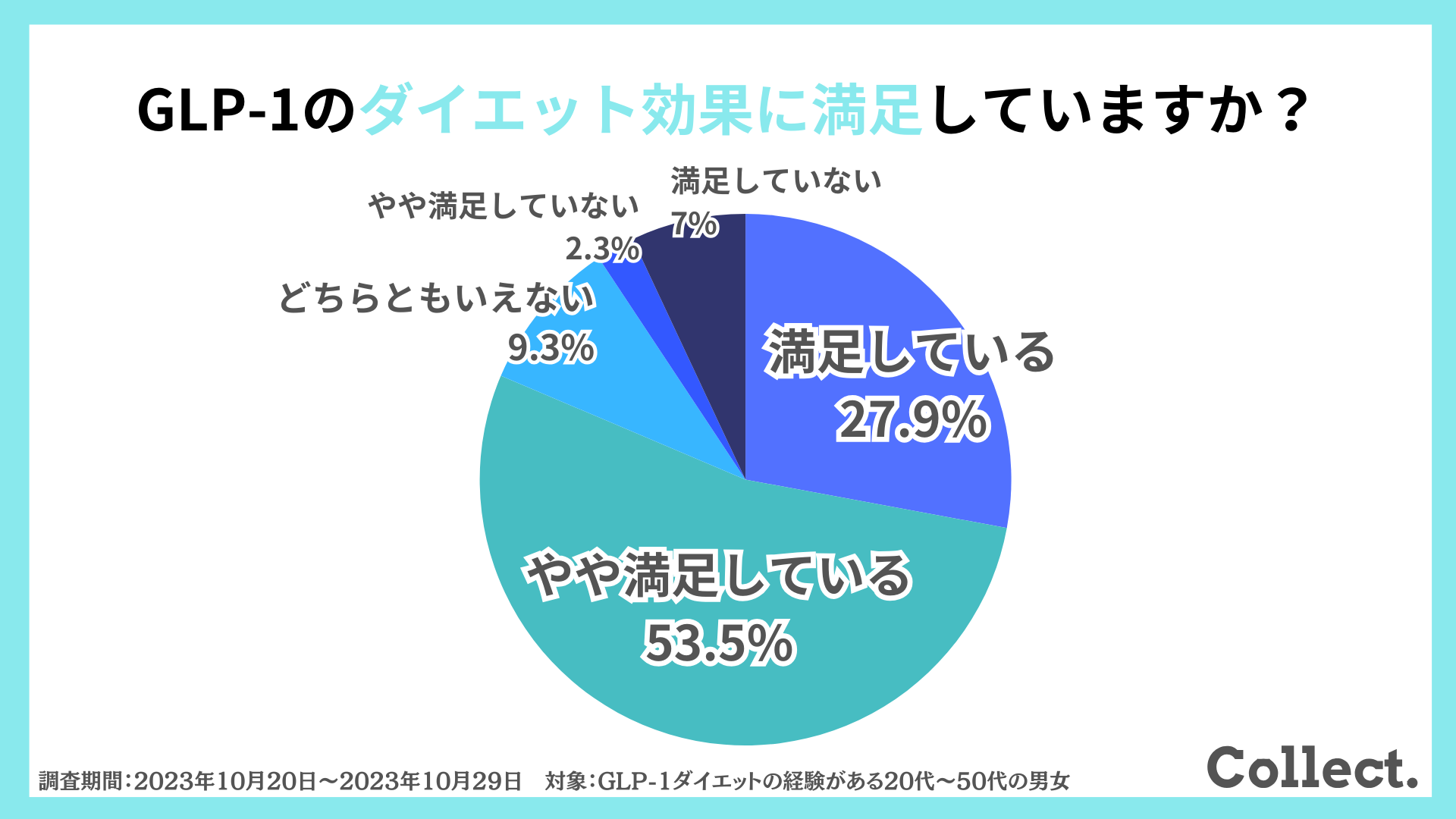 GLP-1のダイエット効果に満足していますか？