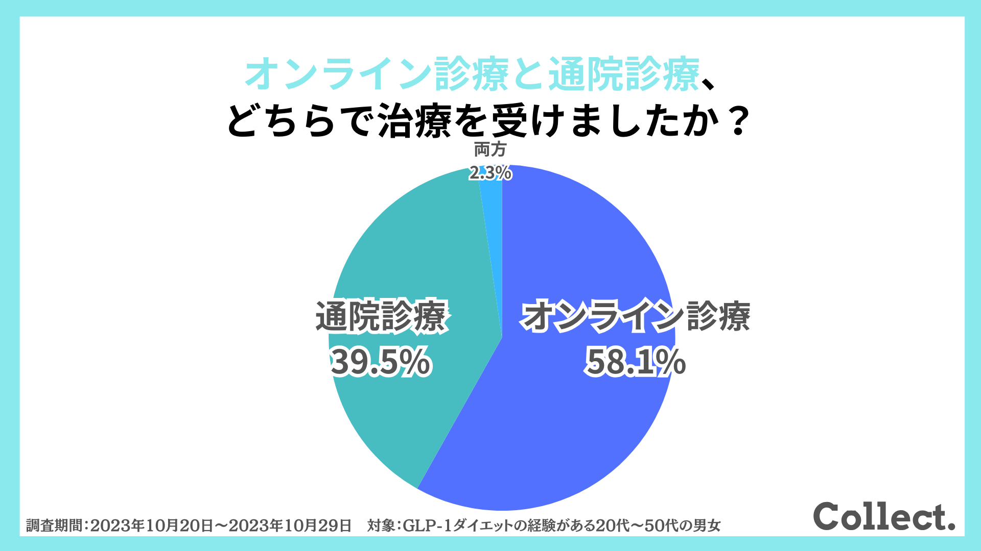 オンライン診療と通院診療、どちらで治療を受けましたか？