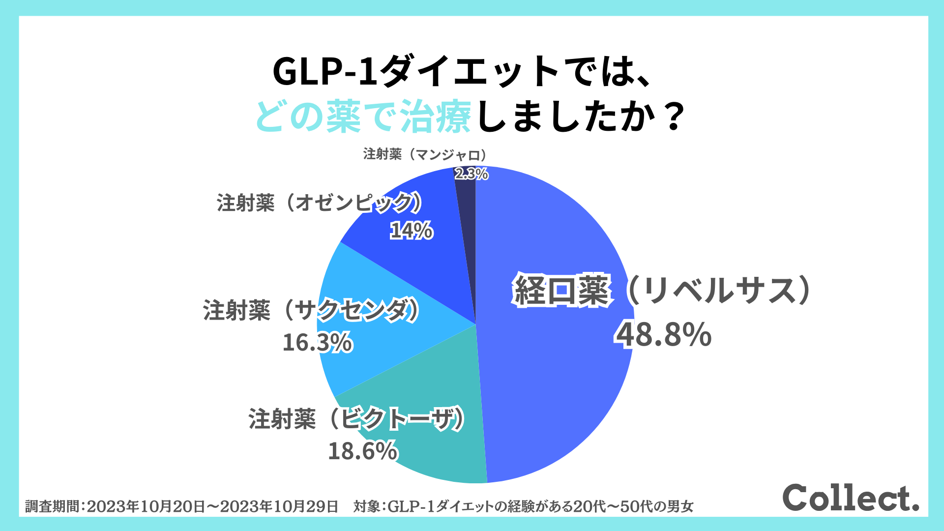 GLP-1ダイエットでは、どの薬で治療しましたか？