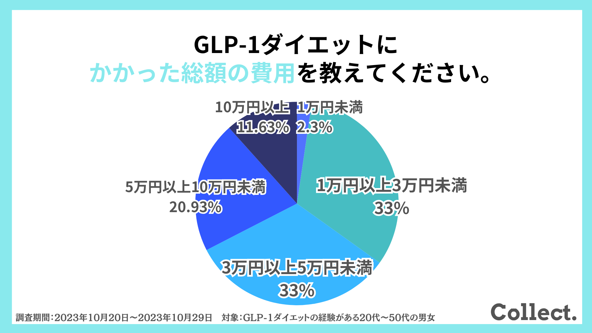 GLP-1ダイエットにかかった総額の費用を教えてください。