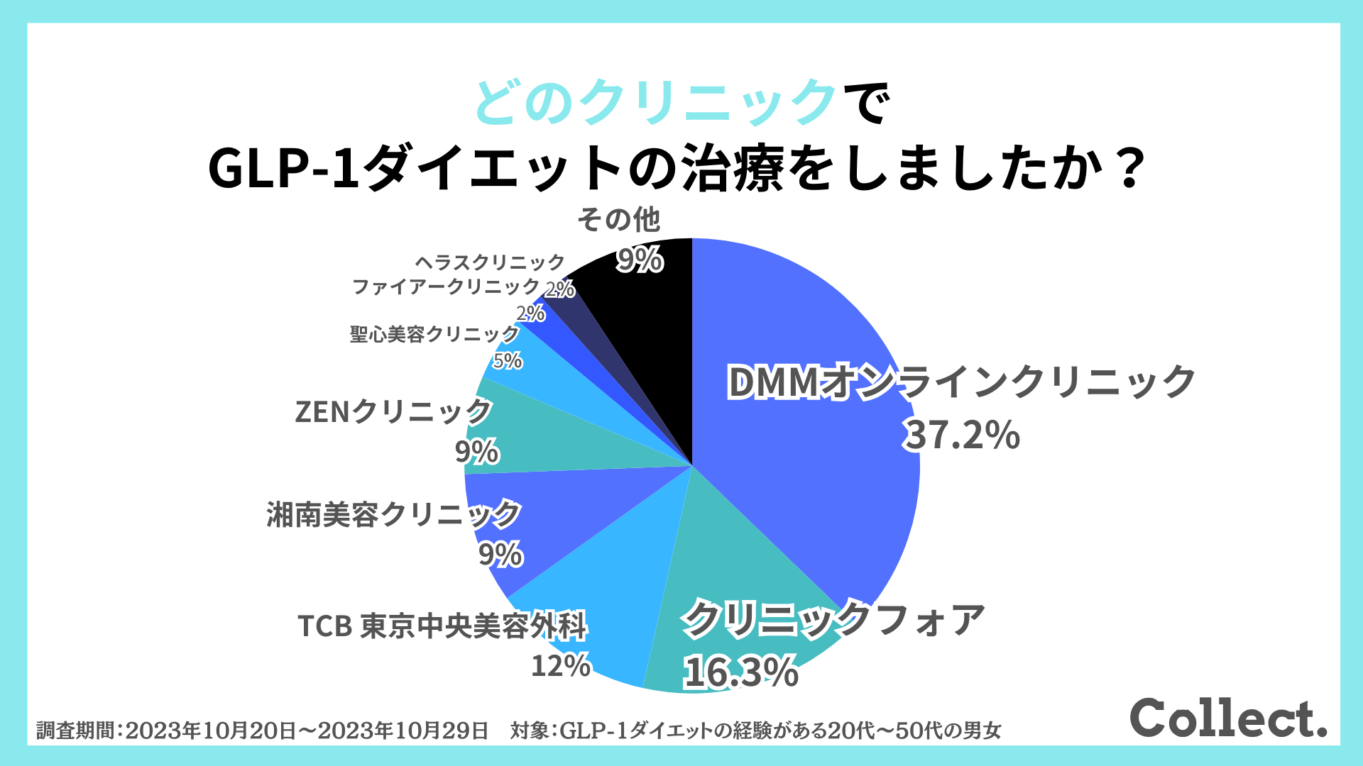 どのクリニックでGLP-1ダイエットの治療をしましたか？