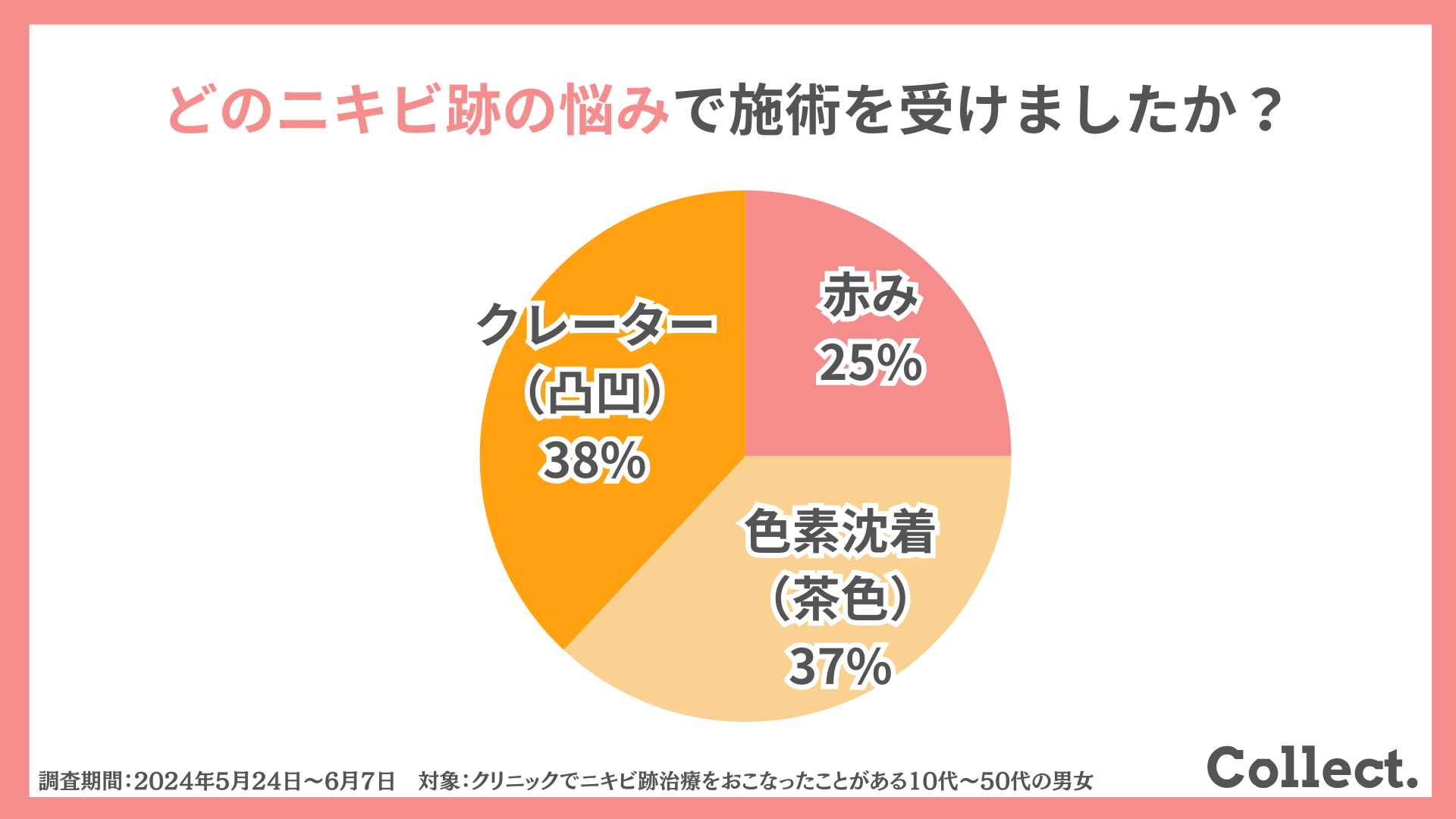 どのニキビ跡の悩みで施術を受けましたか？