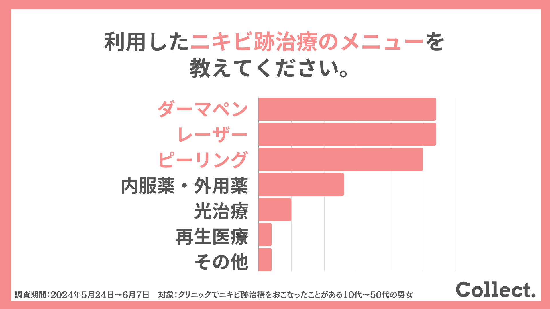 利用したニキビ跡治療のメニュー