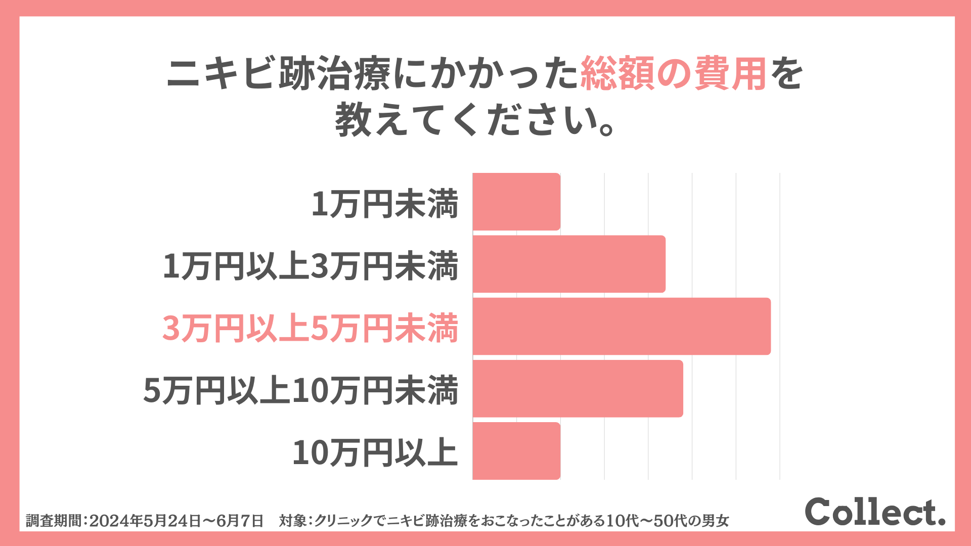 ニキビ跡治療にかかった総額の費用を教えてください。