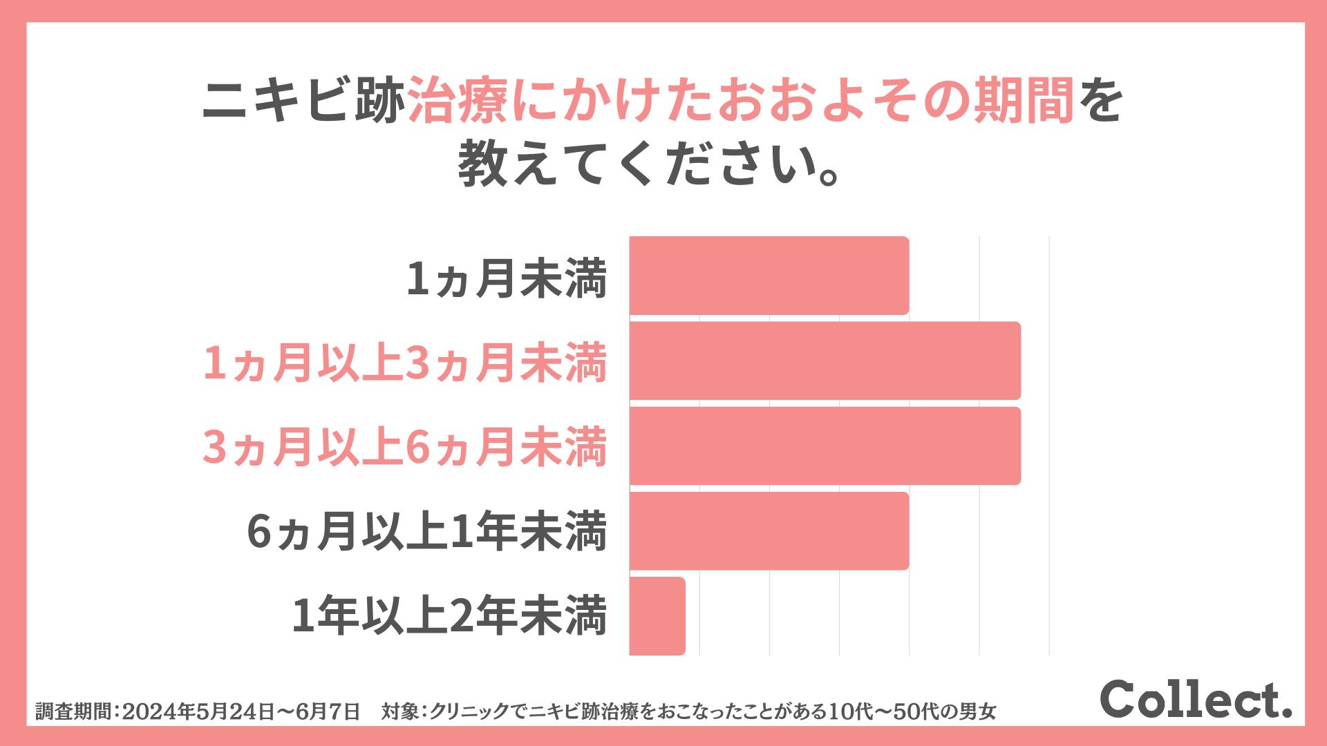 ニキビ跡治療にかけたおおよその期間を教えてください。