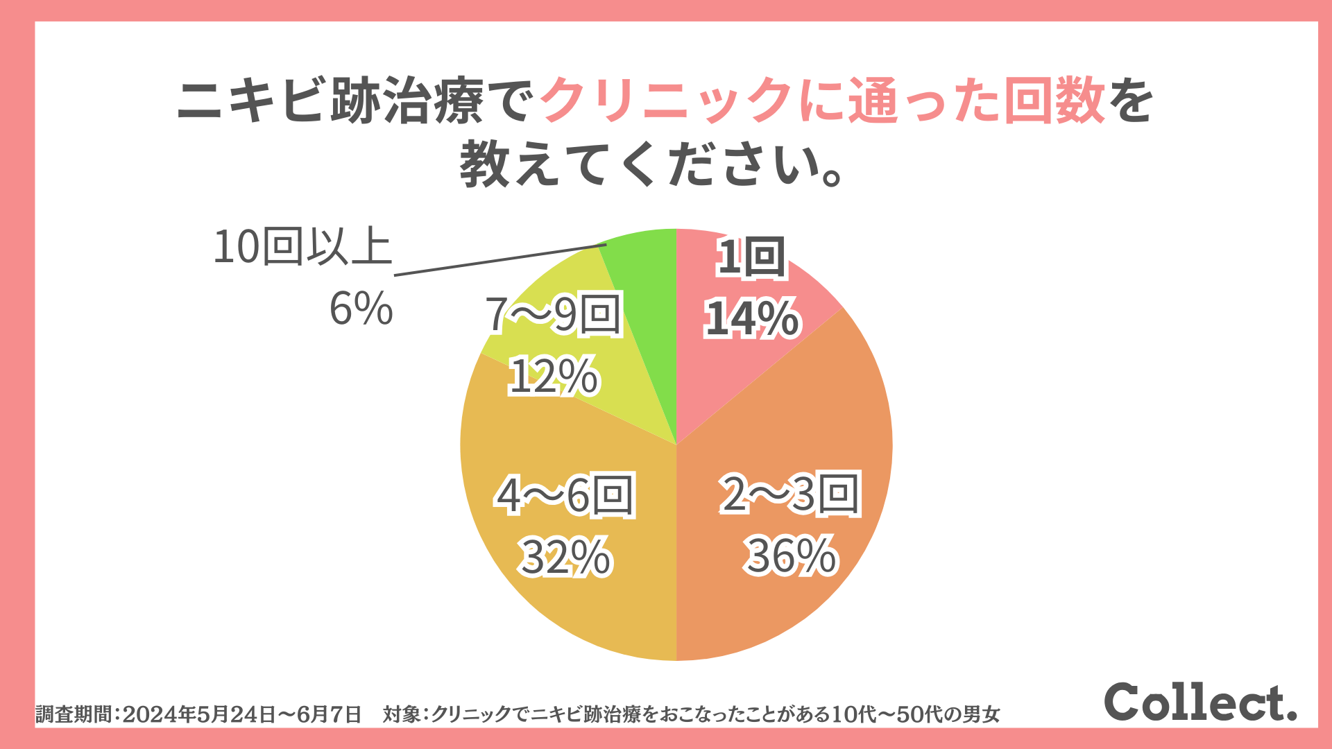 ニキビ跡治療でクリニックに通った回数を教えてください。