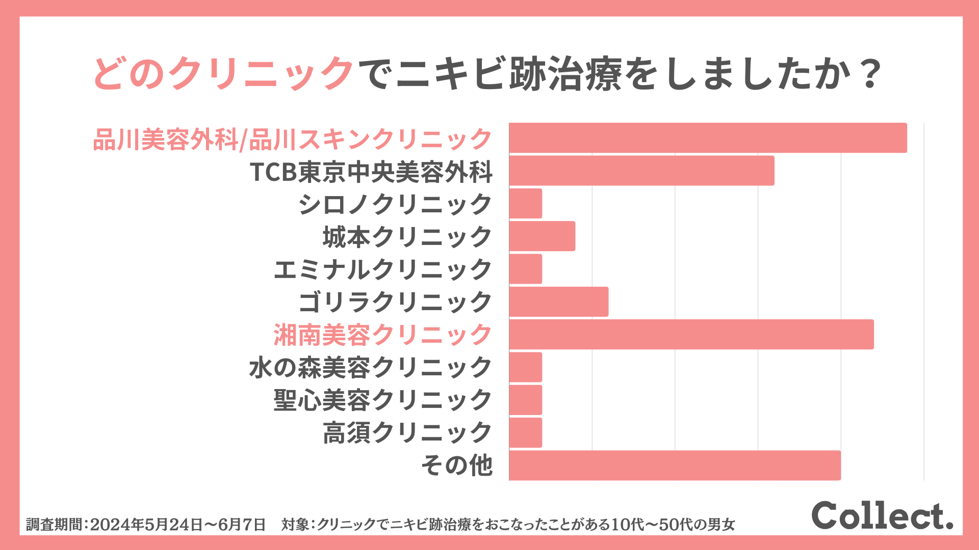 どのクリニックでニキビ跡治療の治療をしましたか？