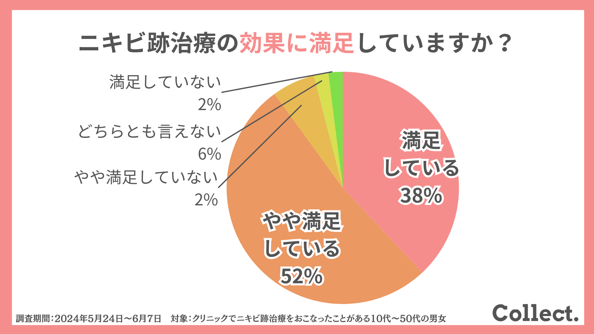 ニキビ跡治療の効果に満足していますか？