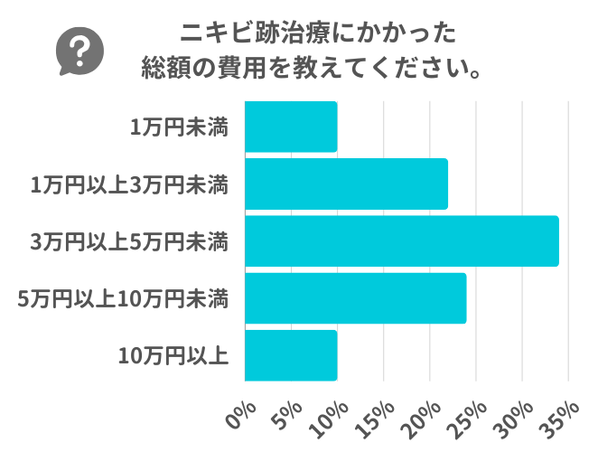 アンケート】経験者がニキビ跡治療にかかった費用