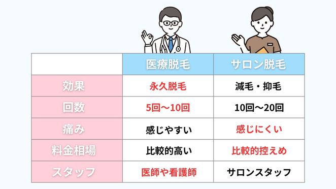 医療脱毛クリニックと脱毛サロンはどう違う？