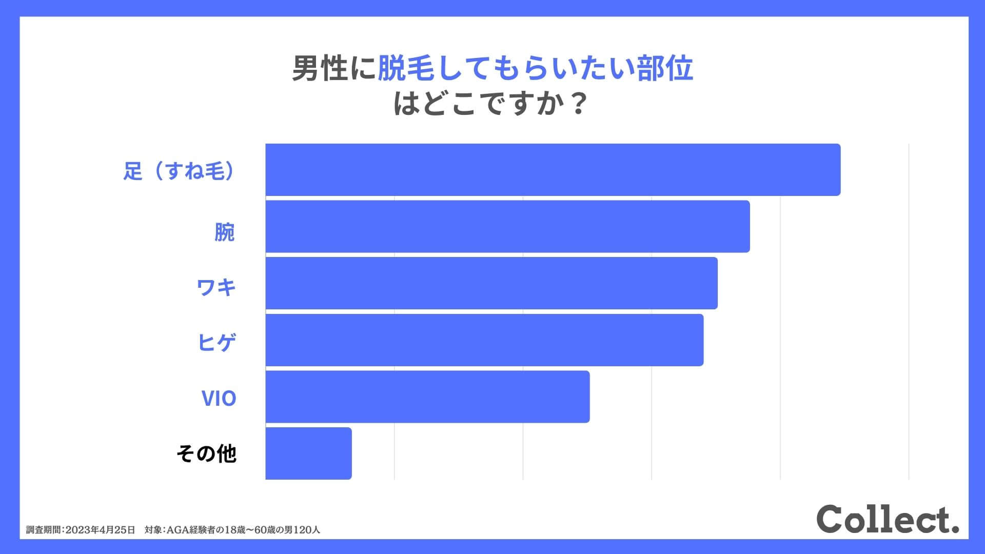 男性に脱毛してもらいたい部位は？