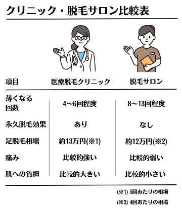 医療脱毛クリニックと脱毛サロン