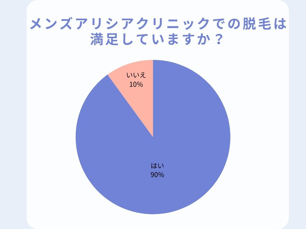 メンズアリシアクリニック（旧メンズじぶんクリニック）での満足度のアンケート結果