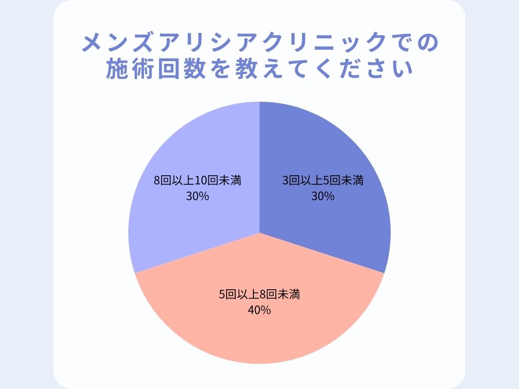 メンズアリシアクリニック（旧メンズじぶんクリニック）での施術回数のアンケート結果