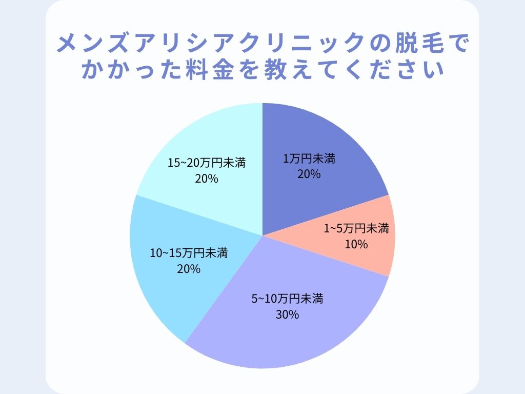 メンズアリシアクリニック（旧メンズじぶんクリニック）の脱毛でかかった料金のアンケート結果