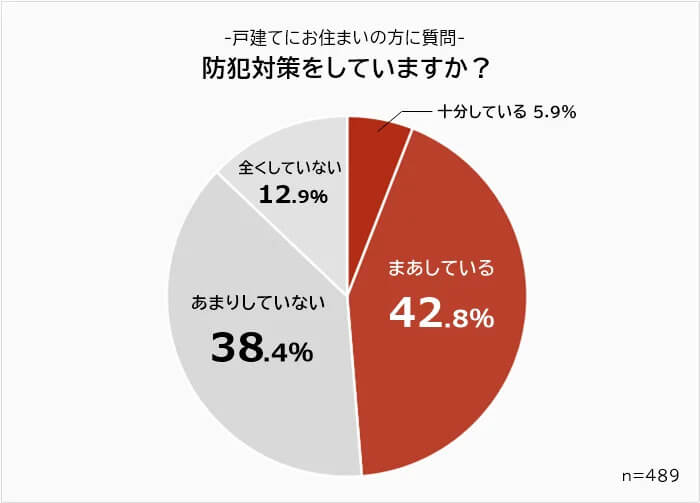 防犯対策をしている人の割合