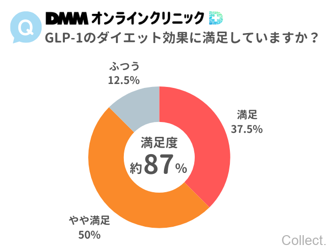 DMMオンラインクリニックのGLP-1の満足度アンケート結果