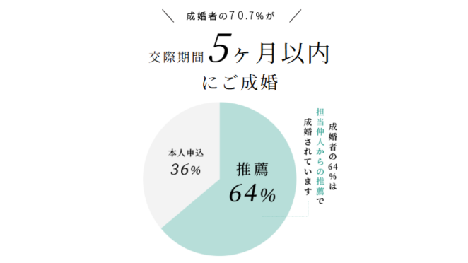 成婚者の70.7%が交際開始から5ヵ月以内に成婚