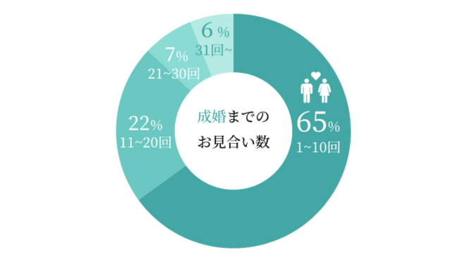 成婚者の65%が10回以内のお見合いで成婚