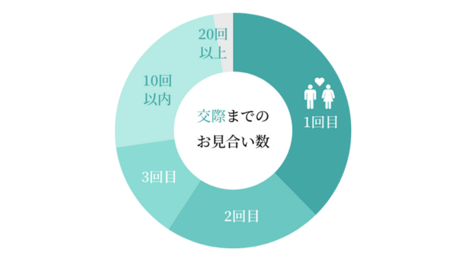 交際までのお見合い数の平均は3回