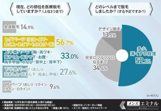 メンズ脱毛で男子学生に人気の部位