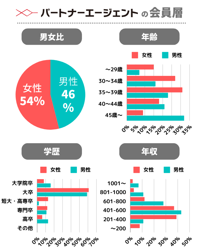 パートナーエージェントの会員データ