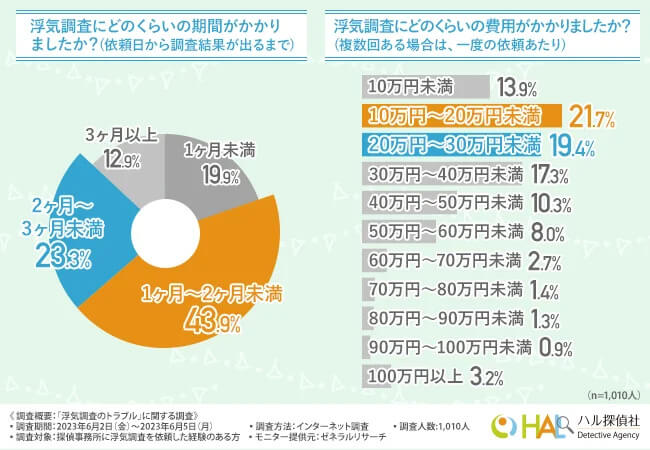 浮気調査に必要な期間のアンケート