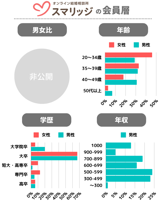 スマリッジの会員データ