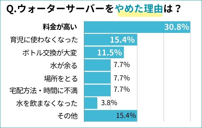 ウォーターサーバーをやめた理由は？