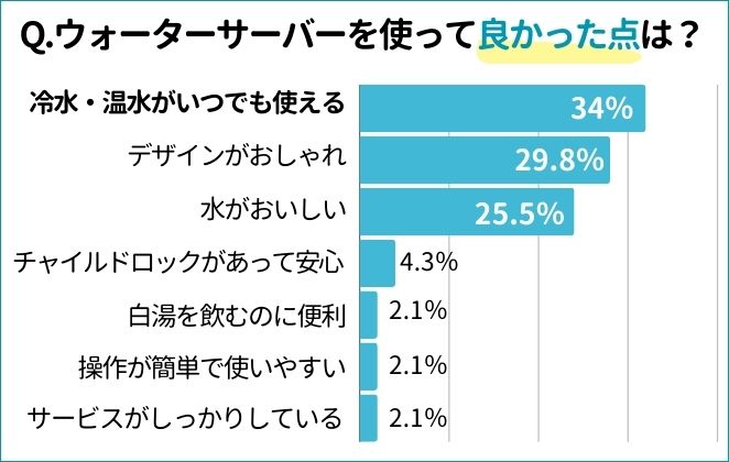 ウォーターサーバーを使っていて良かった点は？