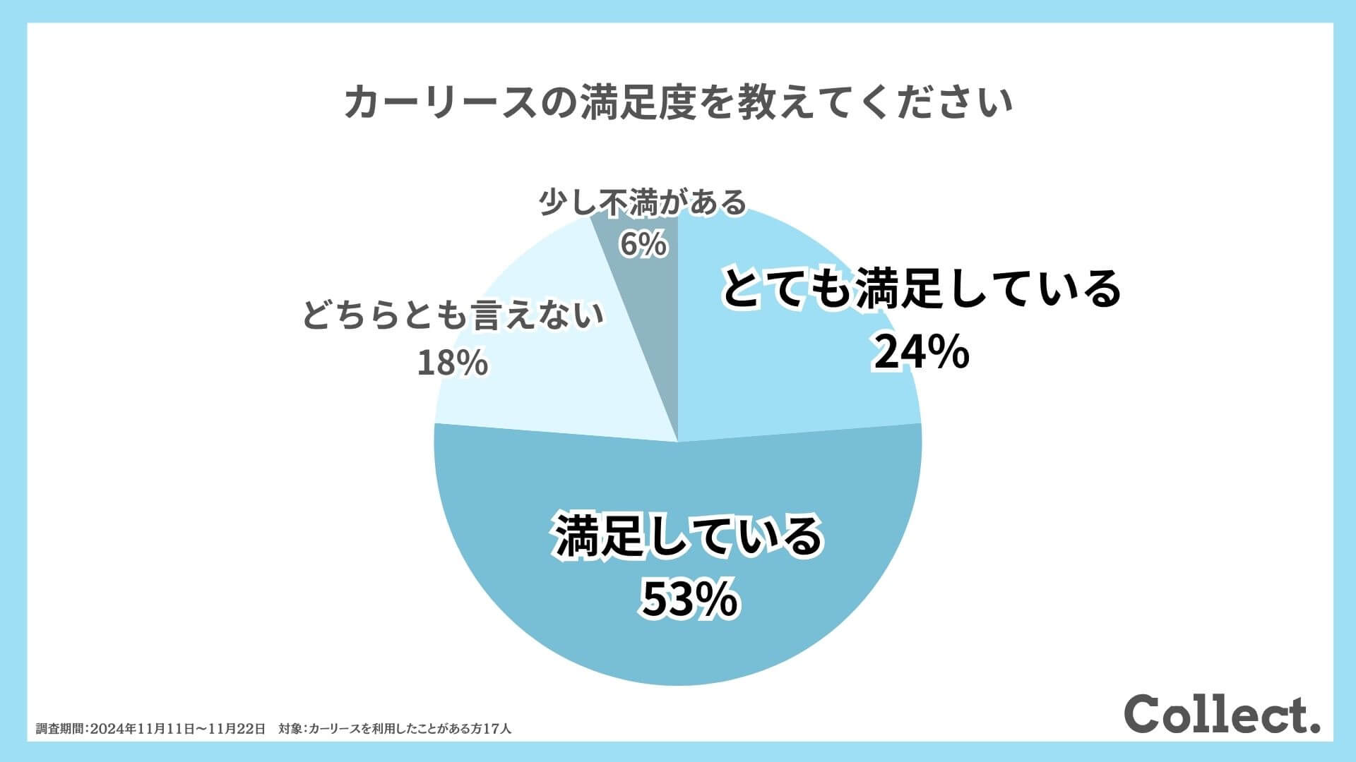 カーリースの満足度調査